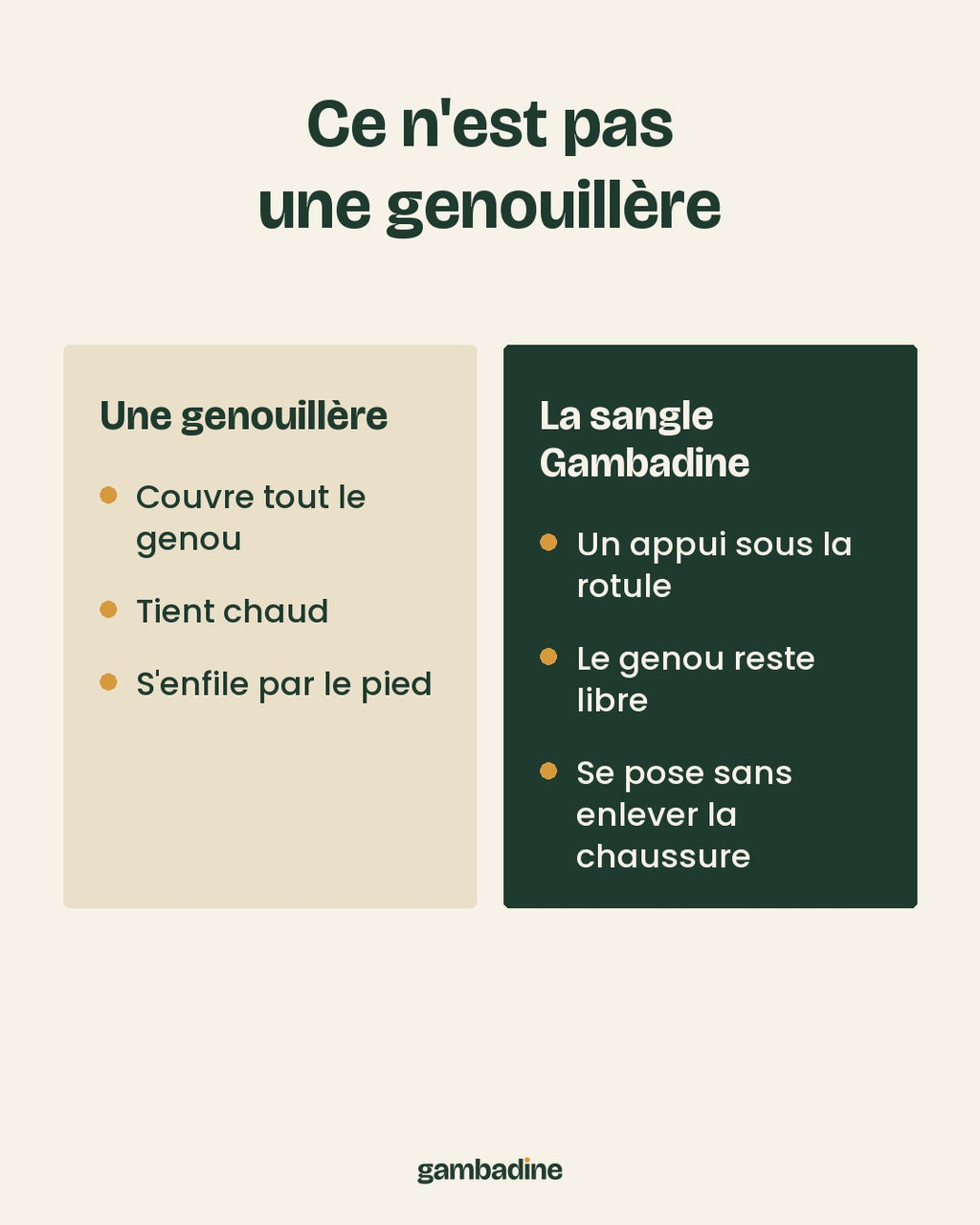 Comparaison entre une genouillère et la sangle Gambadine posée sous la rotule